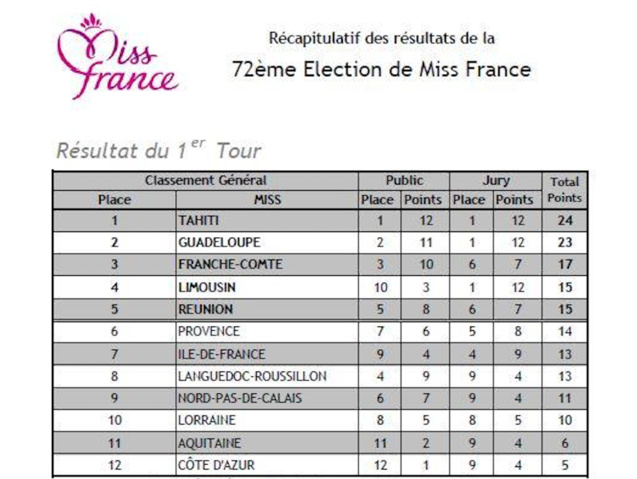 Miss France 2019: les résultats détaillés