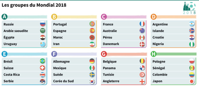 Les différents groupes