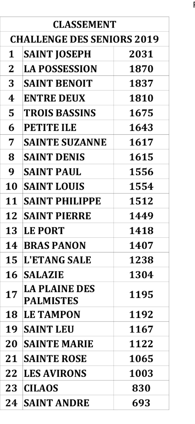 Challenge des Seniors: nos «gramounes» se sont éclatés à Saint-Philippe! Challenge des Seniors: nos «gramounes» se sont éclatés à Saint-Philippe!