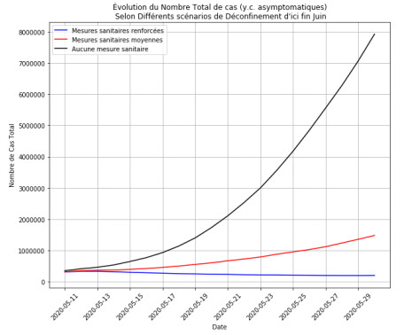 L'évolution du nombre de cas selon les 3 scénarios, c'est on ne peut plus clair