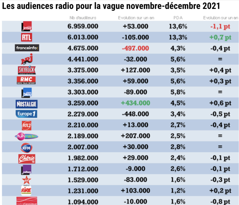 Les 17 premières radios de France (source puremédias)