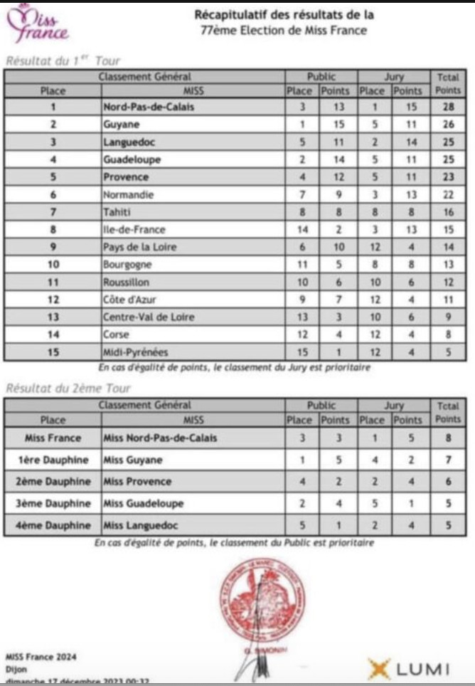 Les classements des deux votes