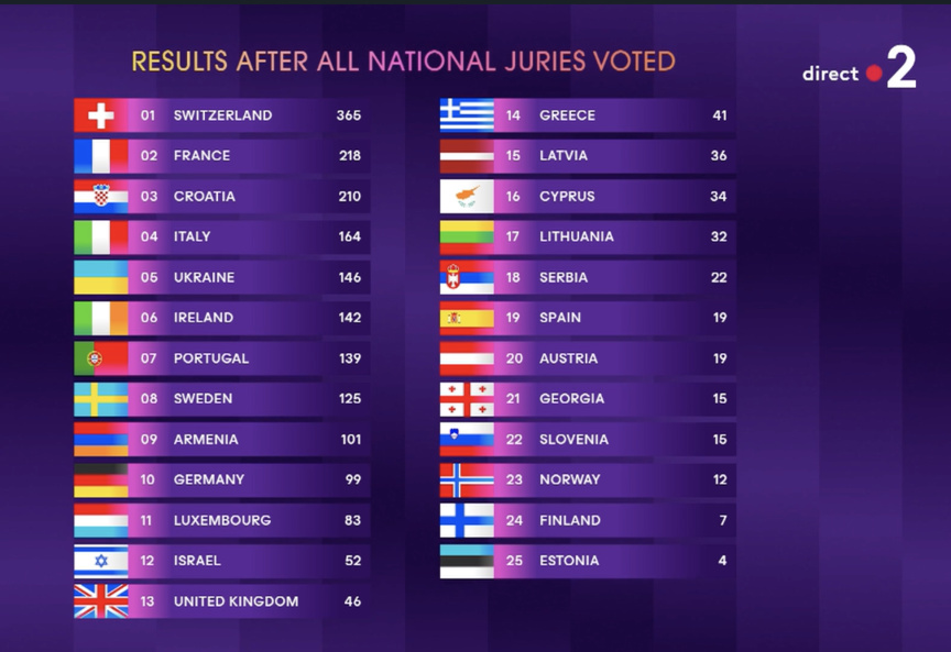 Sur les votes des jurés de tous les pays, Slimane était 2ème derrière la Suisse Sur les votes des jurés de tous les pays, Slimane était 2ème derrière la Suisse