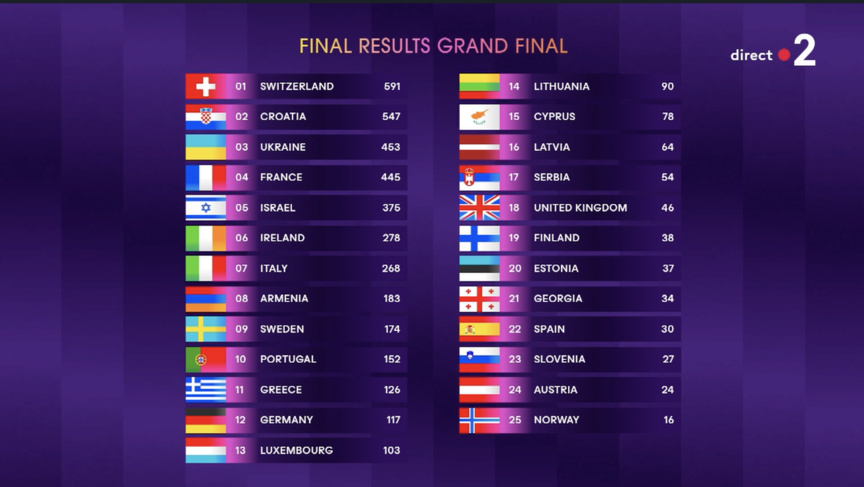 Le vote du public a changé la donne: voici le tableau final Le vote du public a changé la donne: voici le tableau final