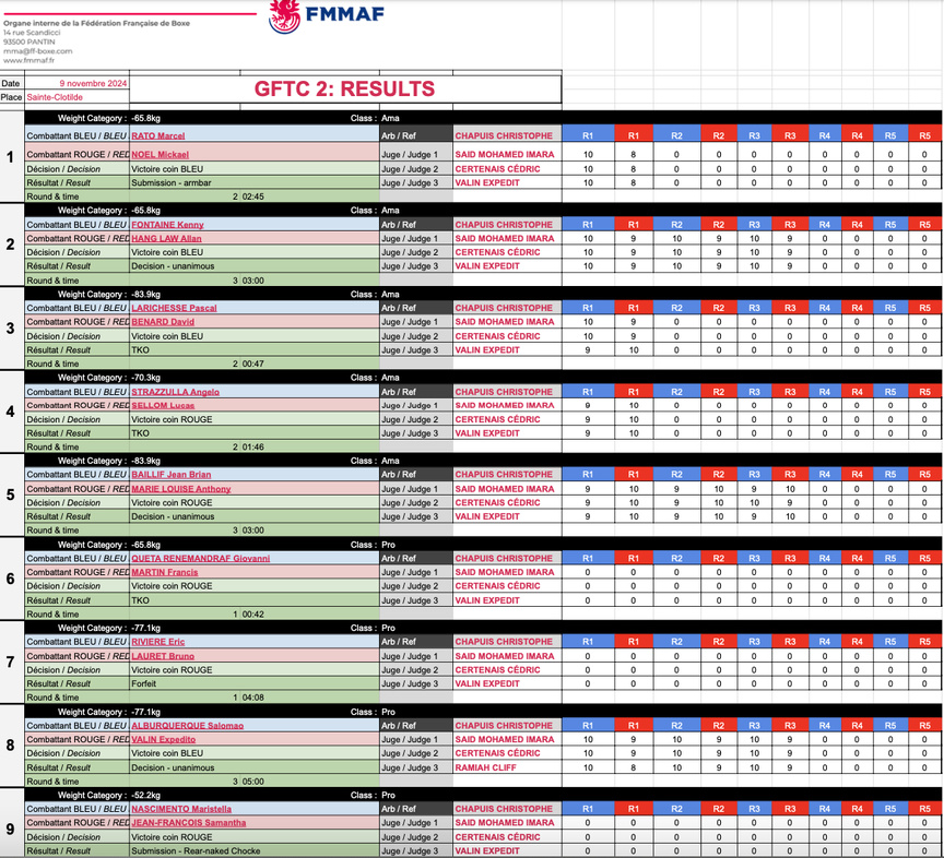 Tous les résultats de la soirée Tous les résultats de la soirée