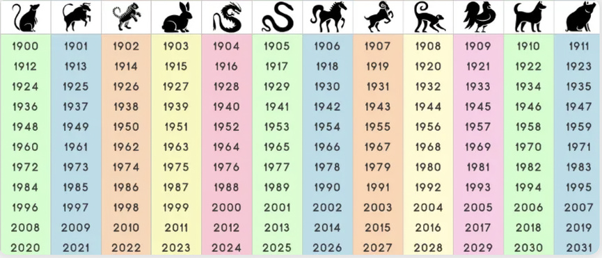Retrouvez votre signe en fonction de votre année de naissance