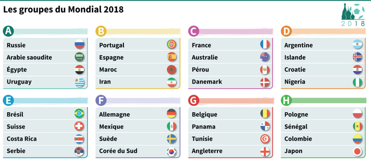Les différents groupes