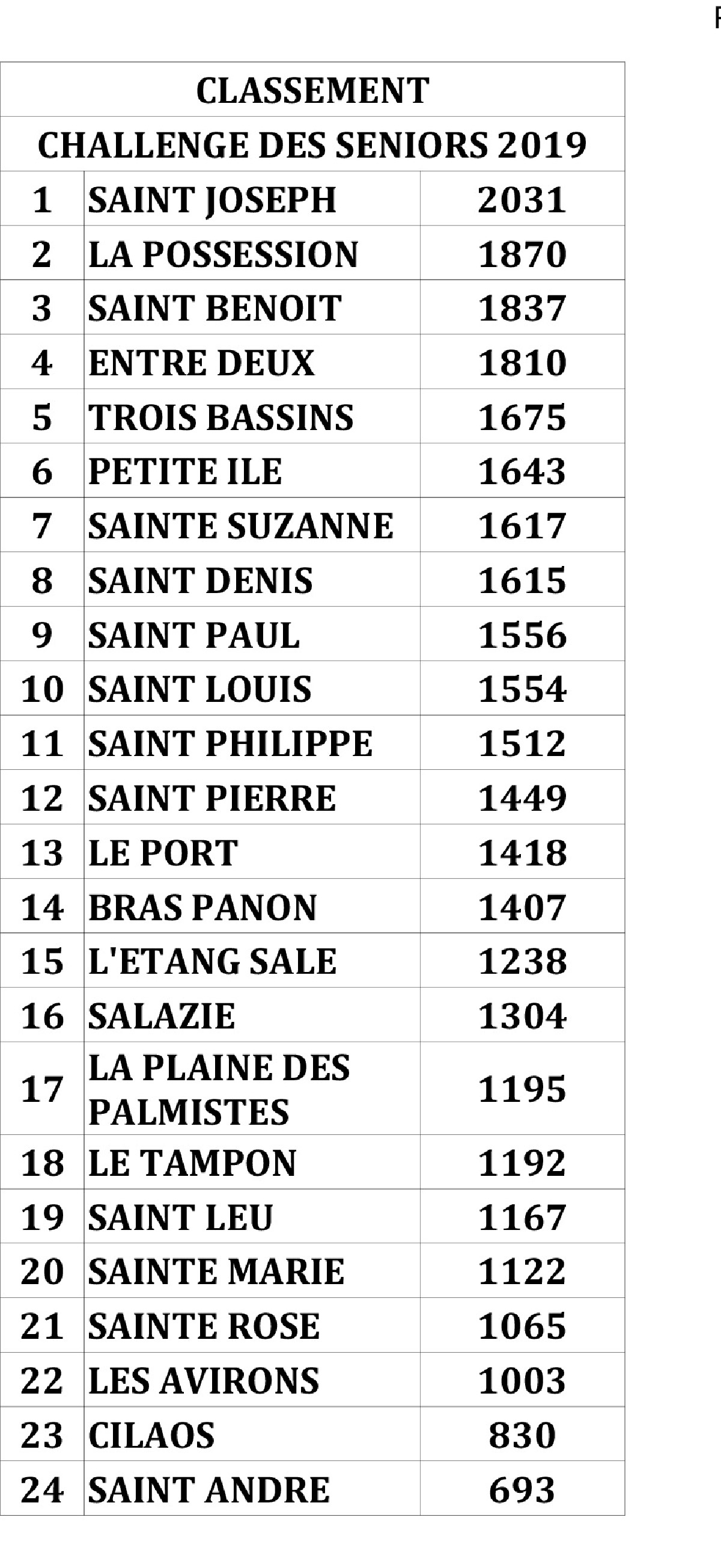Challenge des Seniors: nos «gramounes» se sont éclatés à Saint-Philippe!