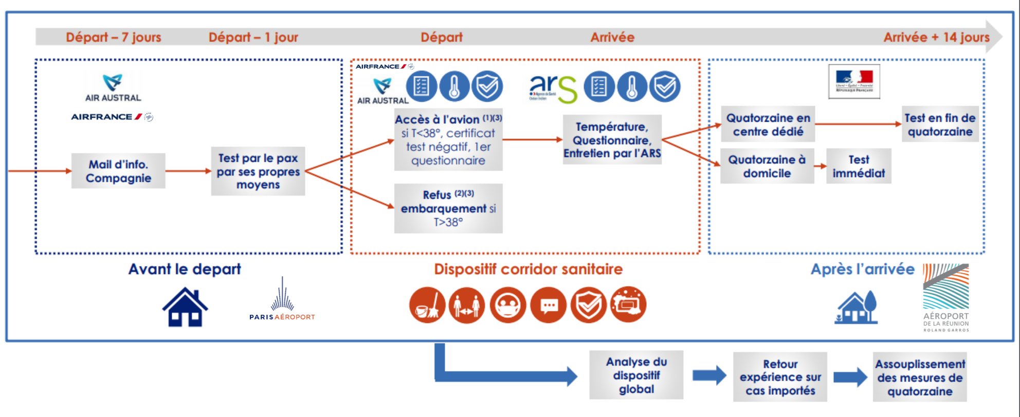 Aéroport: un corridor sanitaire entre Paris et Saint-Denis en expérimentation