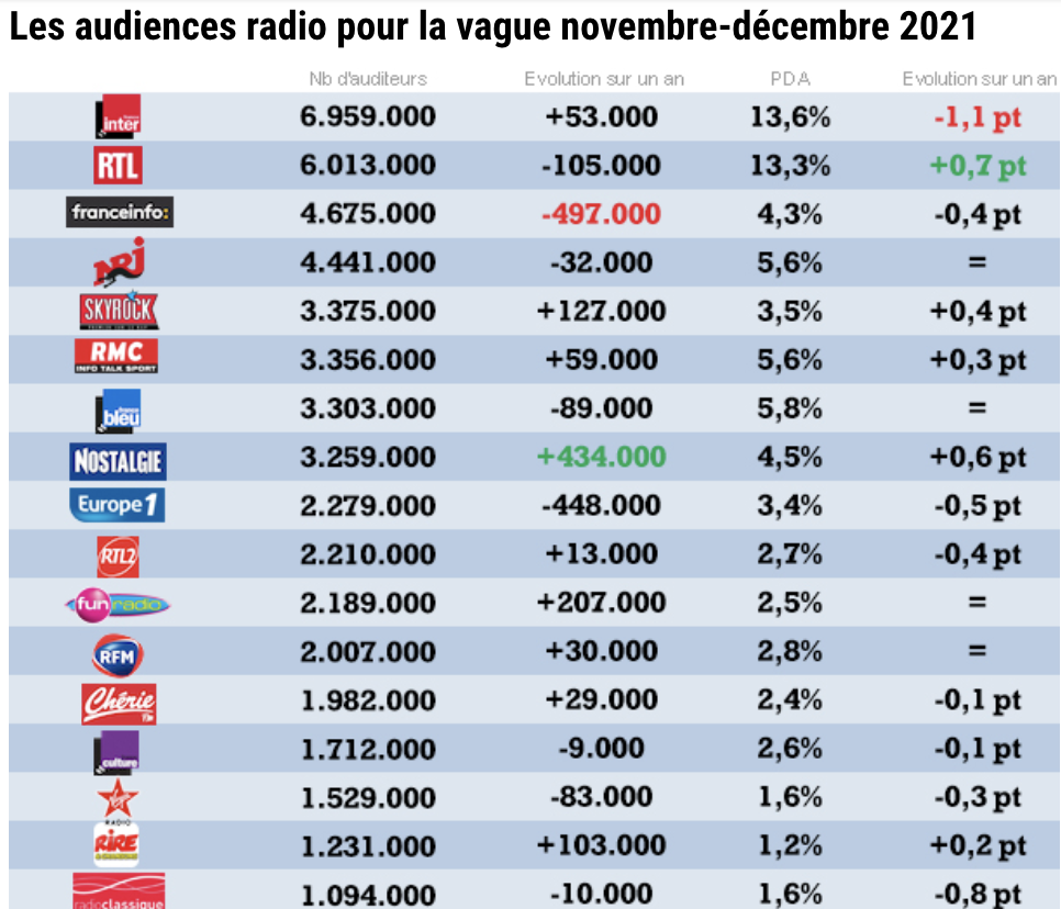 Les 17 premières radios de France (source puremédias)