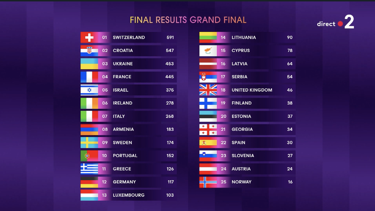 Le vote du public a changé la donne: voici le tableau final