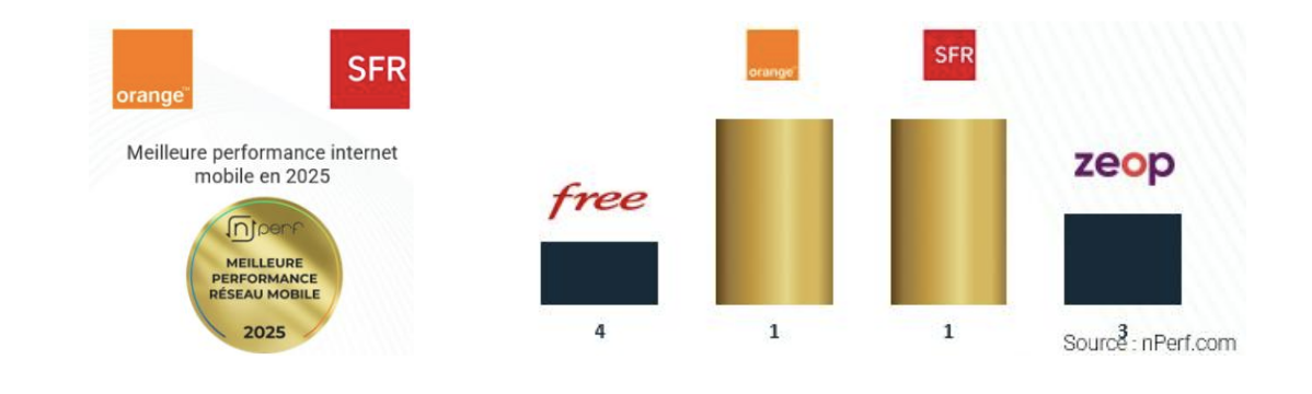 SFR Réunion n°1 de la performance Internet Mobile 5G en 2025 selon nPerf