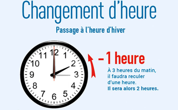 Changement d'heure ce dimanche: 3 heures de décalage entre La Réunion et l'Europe